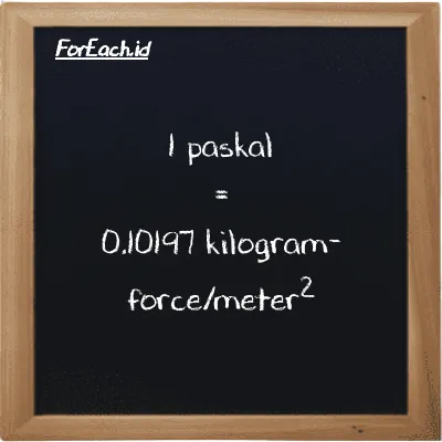1 paskal setara dengan 0.10197 kilogram-force/meter<sup>2</sup> (1 Pa setara dengan 0.10197 kgf/m<sup>2</sup>)